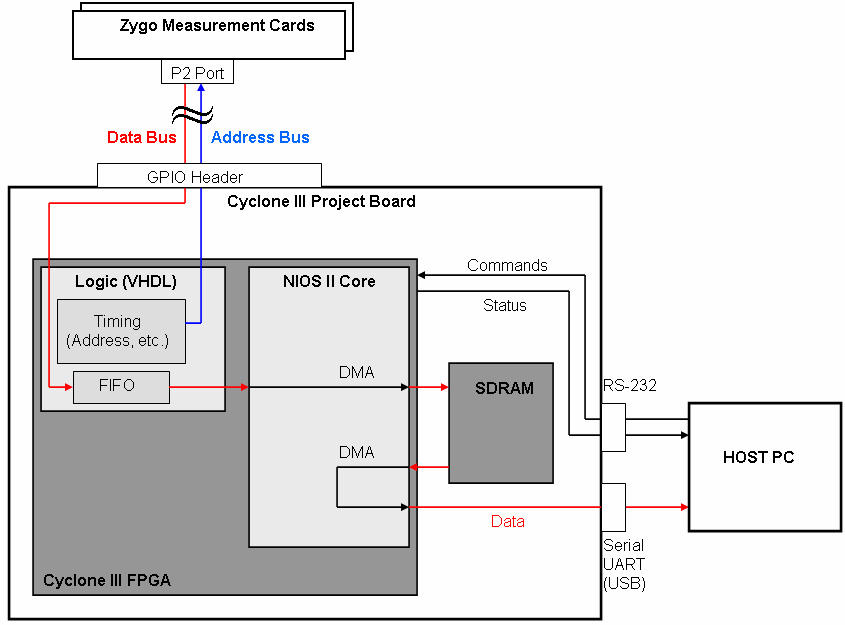 HS Data Capture Board